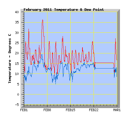 February 2011 Temperature Graph