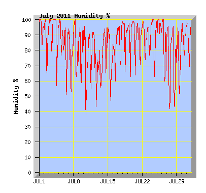 July 2011 Humidity Graph