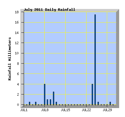 July 2011 Rainfall Graph