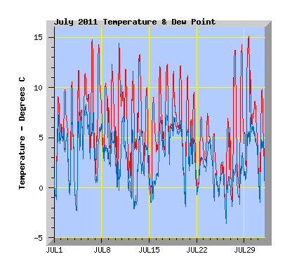 July 2011 Temperature Graph