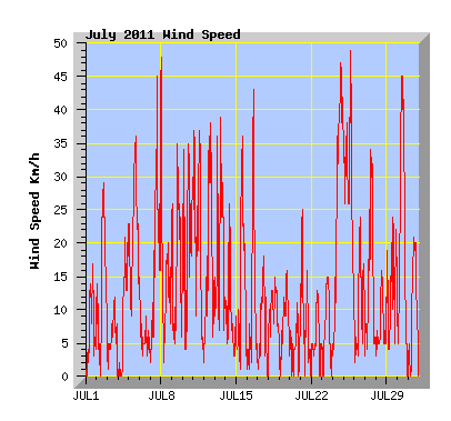 July 2011 Wind Speed Graph