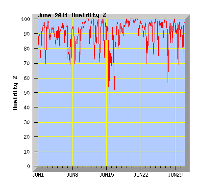 June 2011 Humidity Graph