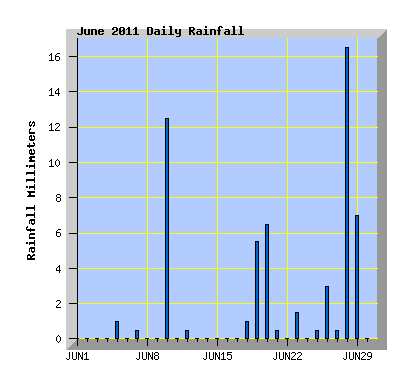 June 2011 Rainfall Graph