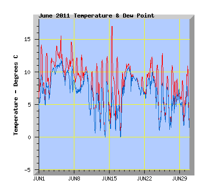 June 2011 Temperature Graph