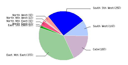 June 2011 Wind Dir % Graph