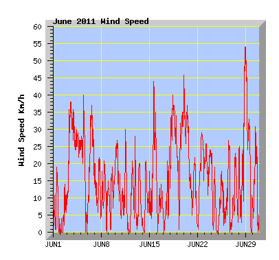 June 2011 Wind Speed Graph