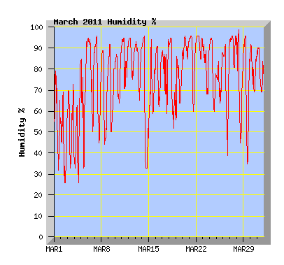 March 2011 Humidity Graph