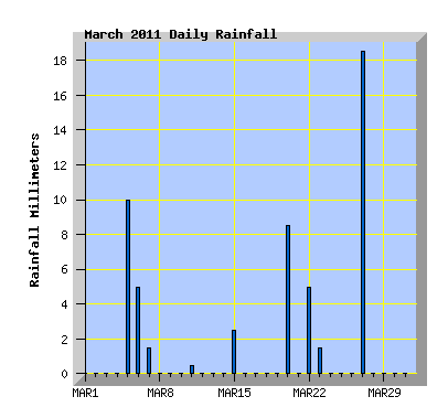 March 2011 Rainfall Graph