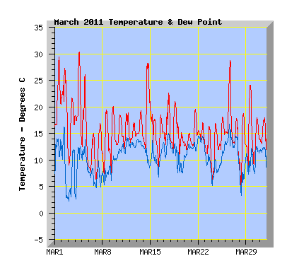 March 2011 Temperature Graph