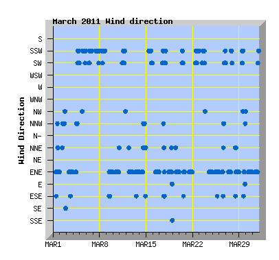 March 2011 Wind Dir Graph