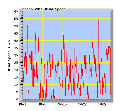 March 2011 Wind Speed Graph