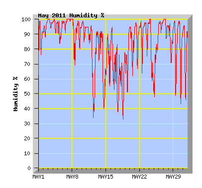 May 2011 Humidity Graph