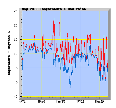 May 2011 Temperature Graph
