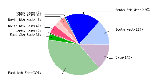 May 2011 Wind Dir % Graph