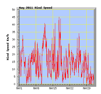 May 2011 Wind Speed Graph