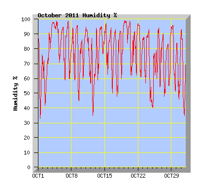 October 2011 Humidity Graph