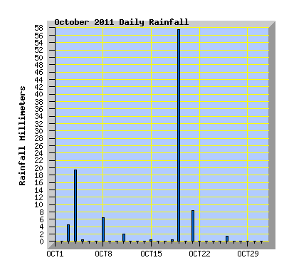 October 2011 Rainfall Graph