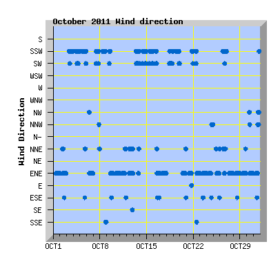 October 2011 Wind Dir Graph