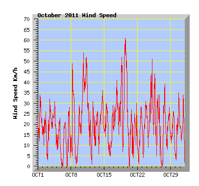 October 2011 Wind Speed Graph