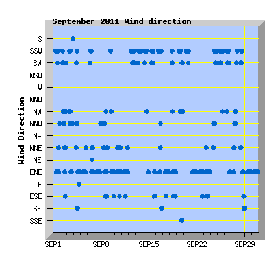 September 2011 Wind Dir Graph