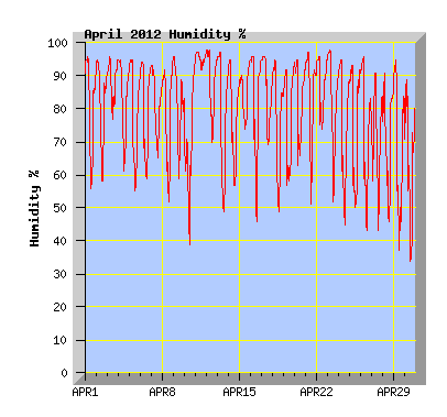 April 2012 Humidity Graph