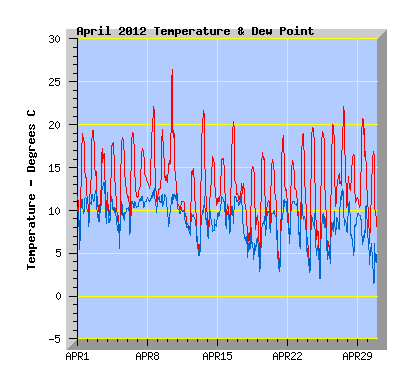 April 2012 Temperature Graph