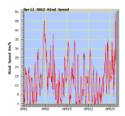 April 2012 Wind Speed Graph