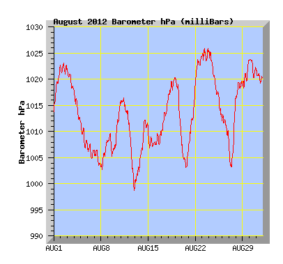 August 2012 Barograph