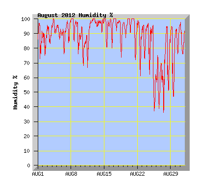 August 2012 Humidity Graph