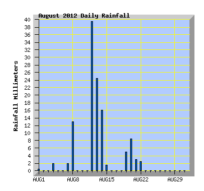 August 2012 Rainfall Graph