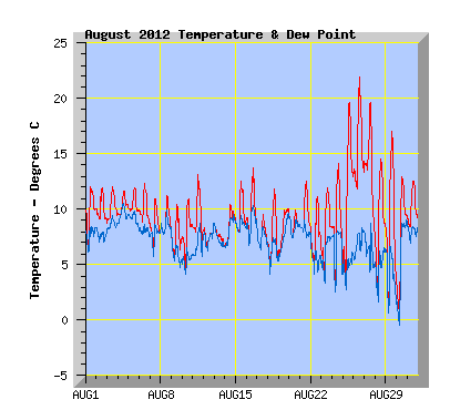 August 2012 Temperature Graph