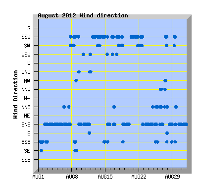 August 2012 Wind Dir Graph