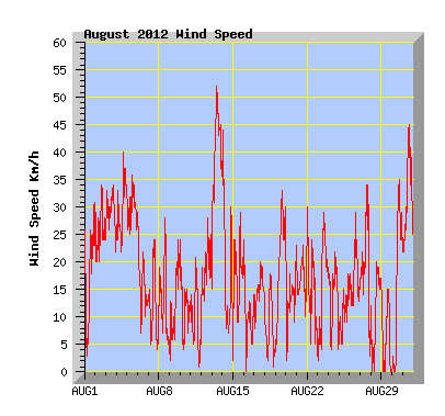 August 2012 Wind Speed Graph