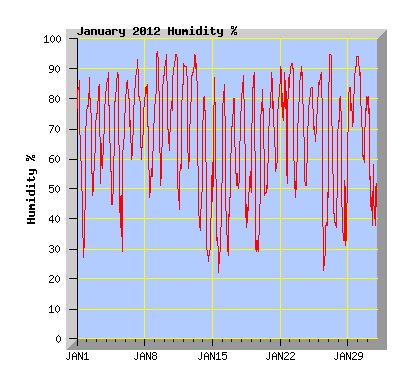 January 2012 Humidity Graph