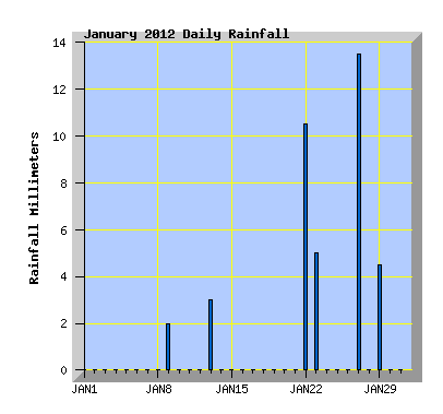 January 2012 Rainfall Graph