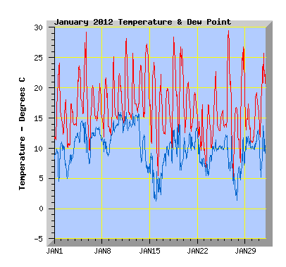 January 2012 Temperature Graph