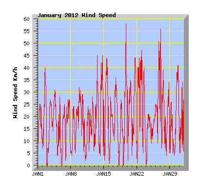 January 2012 Wind Speed Graph