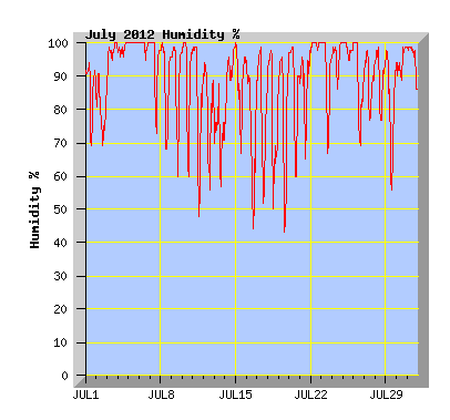 July 2012 Humidity Graph