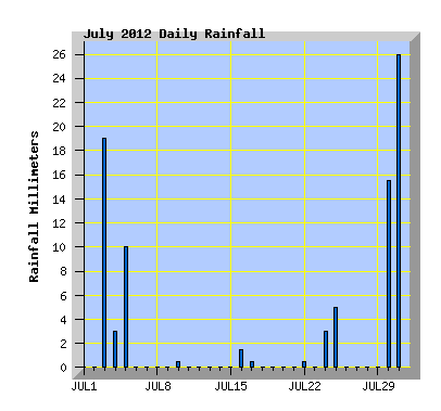 July 2012 Rainfall Graph