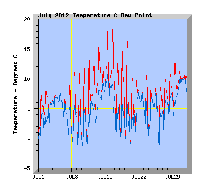 July 2012 Temperature Graph