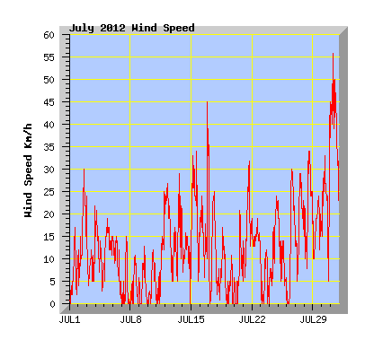 July 2012 Wind Speed Graph