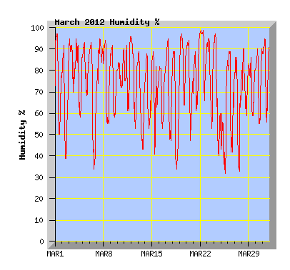 March 2012 Humidity Graph