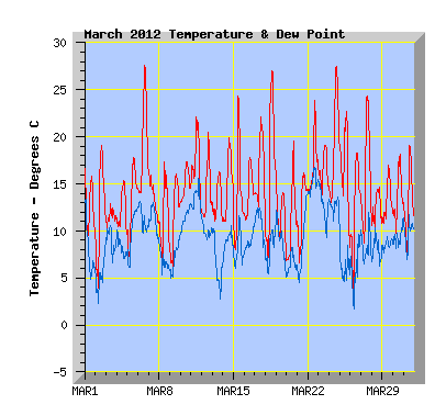 March 2012 Temperature Graph