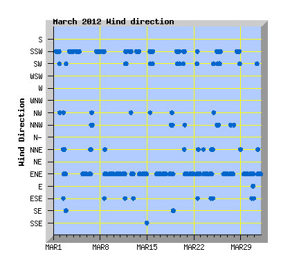 March 2012 Wind Dir Graph