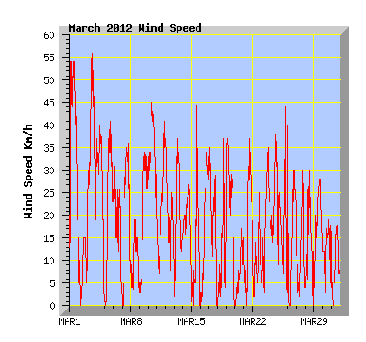 March 2012 Wind Speed Graph