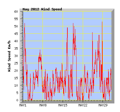 May 2012 Wind Speed Graph