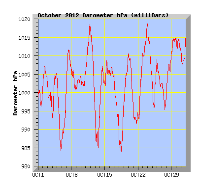 October 2012 Barograph