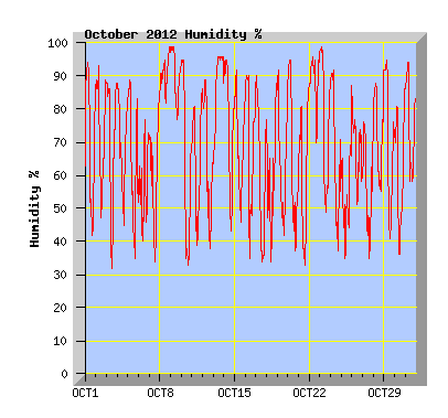 October 2012 Humidity Graph