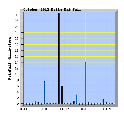 October 2012 Rainfall Graph