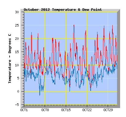 October 2012 Temperature Graph